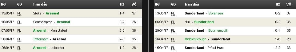 Soi kèo Arsenal vs Sunderland hôm nay lúc 1h45 ngày 17/05 : Chiến thắng nhẹ nhàng 5 soi-keo-arsenal-vs-sunderland-hom-nay-luc-1h45-ngay-1705-chien-thang-nhe-nhang6