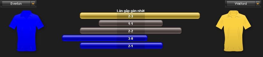Soi kèo Everton vs Watford hôm nay lúc 1h45 ngày 13/05 : Đè bẹp đội khách 6 soi-keo-everton-vs-watford-hom-nay-luc-1h45-ngay-1305-de-bep-doi-khach