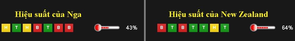 Soi kèo cá cược Nga vs New Zealand hôm nay lúc 22h00 ngày 17/06 : CONFEDERATIONS CUP - NGA 2017 7 soi-keo-ca-cuoc-nga-vs-new-zealand-hom-nay-luc-22h00-ngay-1706-confederations-cup-nga-2017-anh2