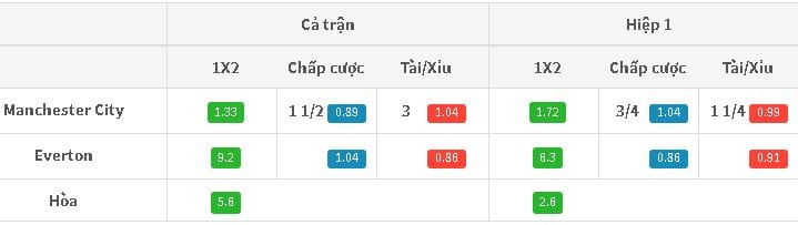 Kèo nhà cái Man City vs Everton lúc 2h00 ngày 22/08 hôm nay : Nối tiếp chiến thắng 4 keo-nha-cai-man-city-vs-everton-luc-2h00-ngay-2208-hom-nay-hinh-anh1