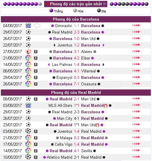 soi-keo-barcelona-vs-real-madrid-3h00-ngay-1408-hom-nay-sieu-cup-tay-ban-nha-hinh-anh3