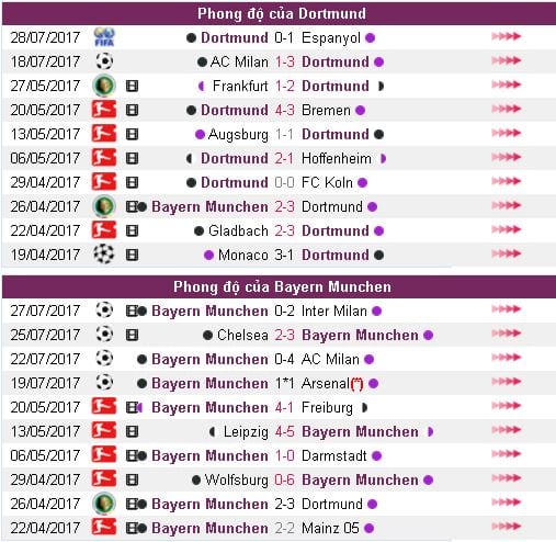 Soi kèo nhà cái Dortmund vs Bayern 1h30 ngày 06/08 tối nay : Khởi đầu cuộc chiến 5 soi-keo-nha-cai-dortmund-vs-bayern-1h30-ngay-0608-toi-nay-hinh-anh3
