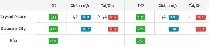 Tỷ lệ kèo Crystal Palace vs Swansea lúc 21h00 ngày 26/08 hôm nay 4 ty-le-keo-crystal-palace-vs-swansea-luc-21h00-ngay-2608-hom-nay-anh1