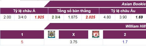 Tỷ lệ cược Newcastle vs Liverpool ngày 01/10 lúc 22h30 hôm nay : Thay đổi lịch sử 5