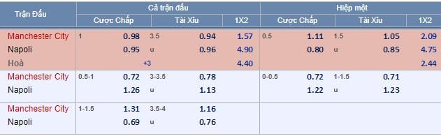 Tỷ lệ cược Man City vs Napoli hôm nay lúc 1g45 ngày 18/10 : Chấm dứt sự thống trị 5