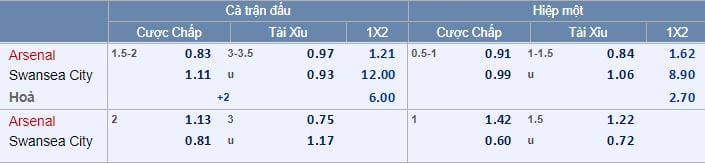 Tỷ lệ kèo Arsenal vs Swansea hôm nay lúc 21g00 : Tiếp tục nổ pháo 6 Tỷ lệ kèo Arsenal vs Swansea hôm nay lúc 21g00 : Tiếp tục nổ pháo 5