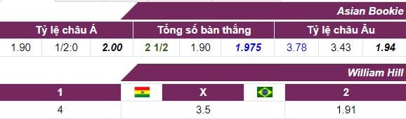 Tỷ lệ kèo Bolivia vs Brazil ngày 06/10 lúc 3h00 hôm nay : Vòng loại World Cup 2018 6 Tỷ lệ kèo Bolivia vs Brazil ngày 06/10 lúc 3h00 hôm nay : Vòng loại World Cup 2018 5