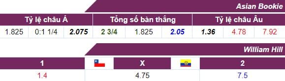 Tỷ lệ kèo Chile vs Ecuador ngày 06/10 lúc 6h30 hôm nay : Tìm lại chiến thắng 5