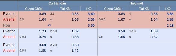 Tỷ lệ kèo Everton vs Arsenal tối nay lúc 19g30 : Chiến thắng xa tầm 6 Tỷ lệ kèo Everton vs Arsenal tối nay lúc 19g30 : Chiến thắng xa tầm 5