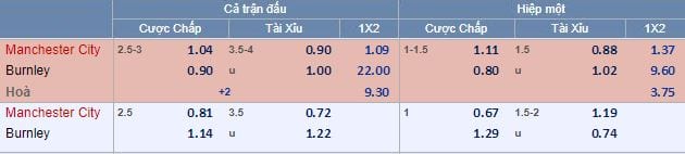 Tỷ lệ kèo Man City vs Burnley tối nay lúc 21g00 : Chiến thắng nhẹ nhàng 6 Tỷ lệ kèo Man City vs Burnley tối nay lúc 21g00 : Chiến thắng nhẹ nhàng 5