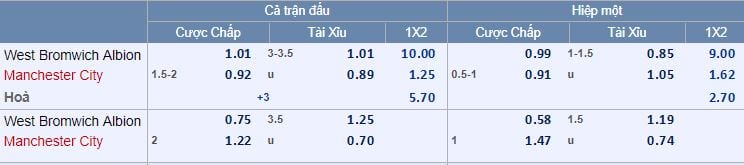 Tỷ lệ kèo West Brom vs Man City hôm nay lúc 21g00 : Chuyến đi thảnh thơi 6 Tỷ lệ kèo West Brom vs Man City hôm nay lúc 21g00 : Chuyến đi thảnh thơi 5
