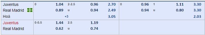 Tỷ lệ cược Juventus vs Real Madrid hôm nay : Tứ kết Cup C1 châu Âu 5