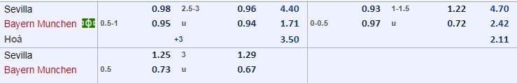 Tỷ lệ cược Sevilla vs Bayern Munchen hôm nay : Tứ kết Cup C1 châu Âu 7