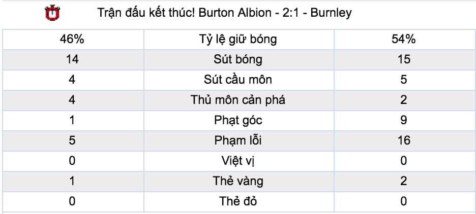 Tỷ lệ cược Cardiff City vs Burnley lúc 22h ngày 30/9 vòng 7 NHA 7