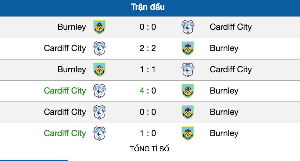 Tỷ lệ cược Cardiff City vs Burnley lúc 22h ngày 30/9 vòng 7 NHA 8