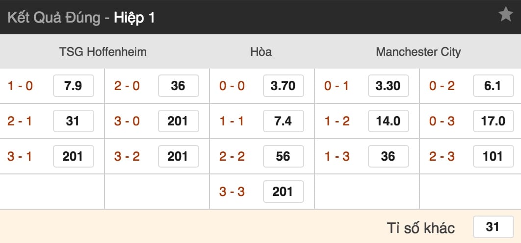 Tỷ lệ cược Hoffenheim vs Man City lúc 23h55 ngày 2/10 Cúp C1 5