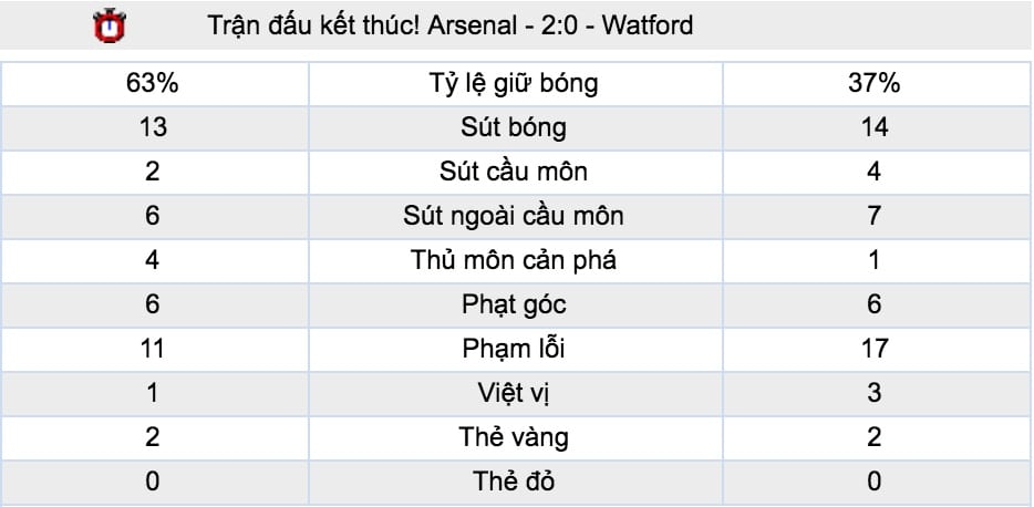 Tỷ lệ cá cược Arsenal vs Leicester City lúc 2h ngày 23/10 vòng 9 giải NHA 6