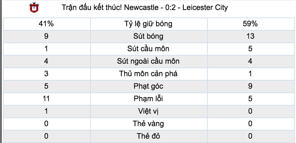 Tỷ lệ cá cược Arsenal vs Leicester City lúc 2h ngày 23/10 vòng 9 giải NHA 7