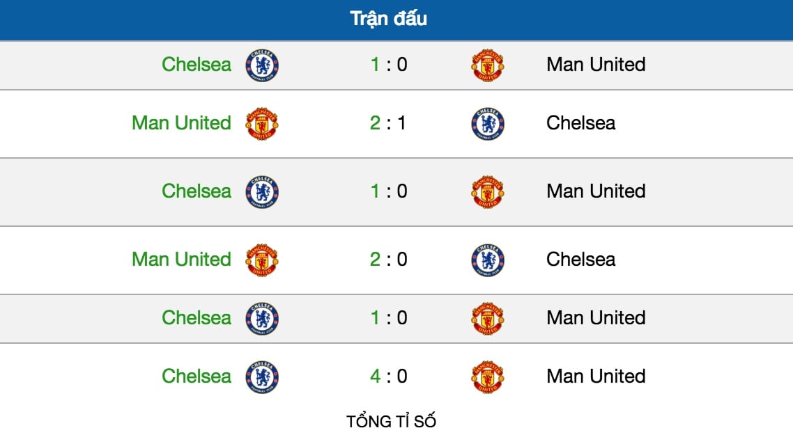 ty le ca cuoc chelsea vs man utd truc tuyen luc 18h30 ngay 20 10 vong 9 giai nha hinh anh 4 Tỷ lệ cá cược Chelsea vs Man Utd trực tuyến lúc 18h30 ngày 20/10 vòng 9 giải NHA 7