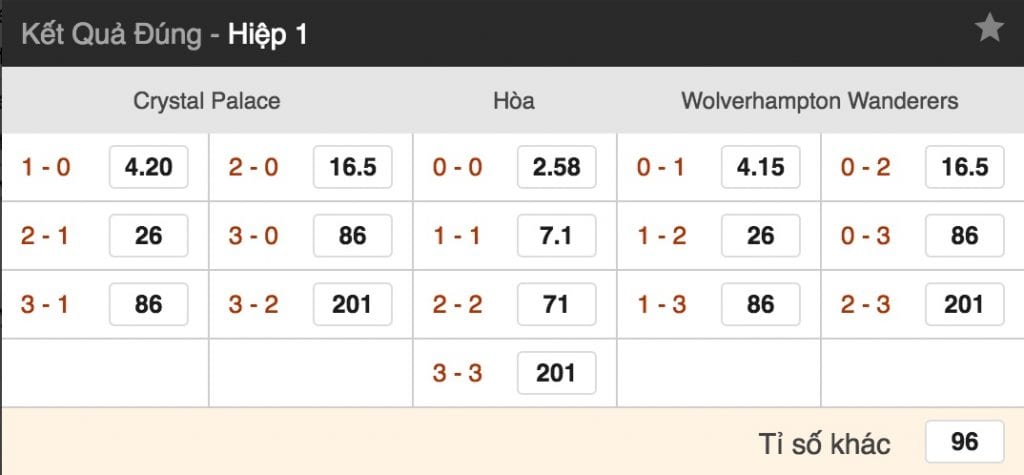Tỷ lệ cược Crystal Palace vs Wolverhampton lúc 21h ngày 6/10 vòng 8 NHA 5