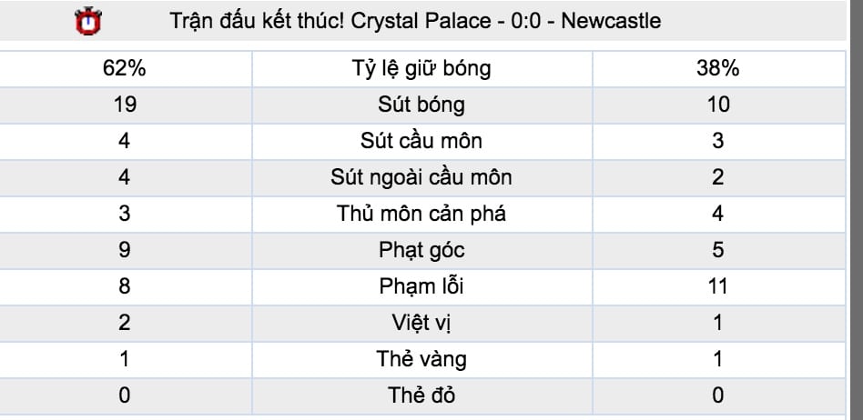 Tỷ lệ cược Crystal Palace vs Wolverhampton lúc 21h ngày 6/10 vòng 8 NHA 7