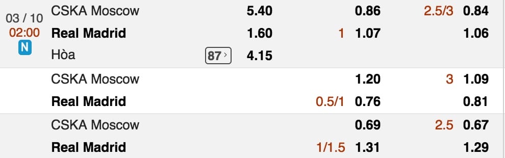 Tỷ lệ cược CSKA Moskva vs Real Madrid lúc 2h ngày 3/10 vòng 2 Cúp C1 3