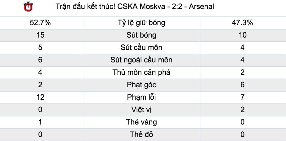 Tỷ lệ cược CSKA Moskva vs Real Madrid lúc 2h ngày 3/10 vòng 2 Cúp C1 6