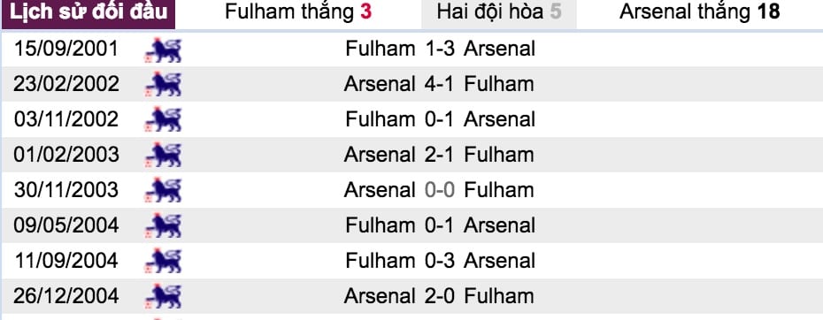 Tỷ lệ cược Fulham vs Arsenal lúc 18h ngày 7/10 vòng 8 NHA 6