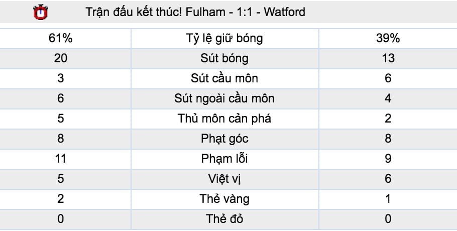Tỷ lệ cược Fulham vs Arsenal lúc 18h ngày 7/10 vòng 8 NHA 7
