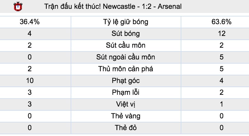 Tỷ lệ cược Fulham vs Arsenal lúc 18h ngày 7/10 vòng 8 NHA 8