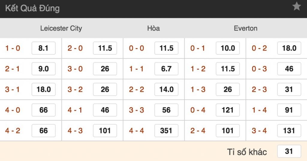 Tỷ lệ cược Leicester City vs Everton lúc 21h ngày 6/10 vòng 8 NHA 4