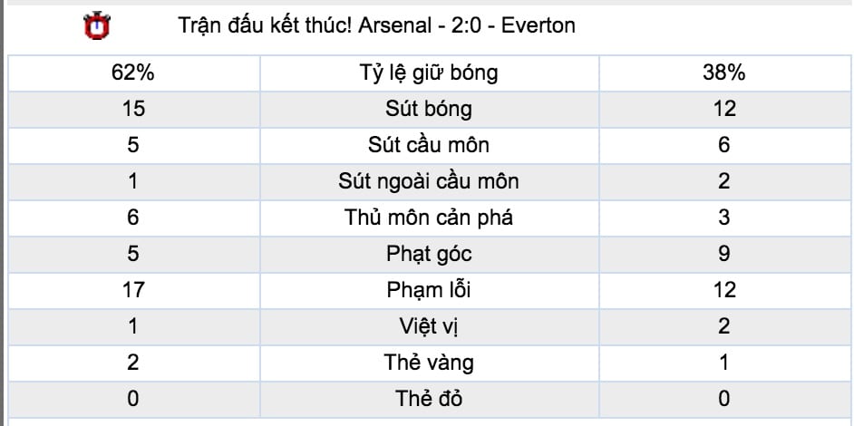 Tỷ lệ cược Leicester City vs Everton lúc 21h ngày 6/10 vòng 8 NHA 9