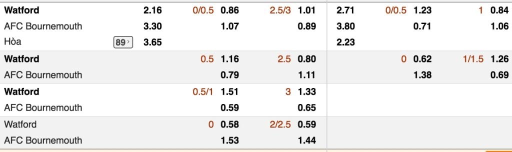 Tỷ lệ cược Watford vs Bournemouth lúc 21h ngày 6/10 vòng 8 NHA 3