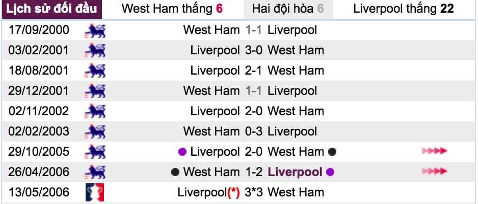  Ty le ca cuoc West Ham vs Liverpool hinh anh 6
