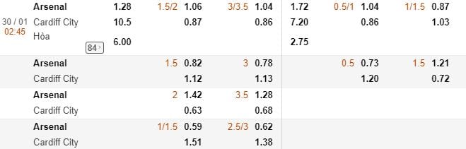 Ty le cuoc Arsenal vs Cardiff City hinh anh 1