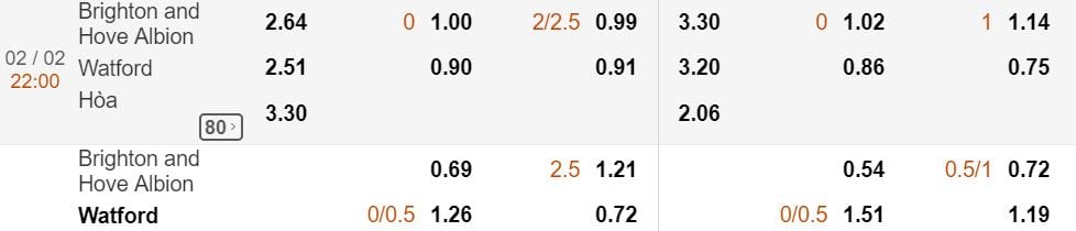 Tỷ lệ kèo Brighton vs Watford hình ảnh 1 Ty le keo Brighton vs Watford hinh anh 1