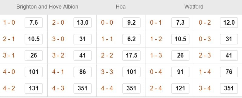 Tỷ lệ kèo Brighton vs Watford hình ảnh 2 Ty le keo Brighton vs Watford hinh anh 2