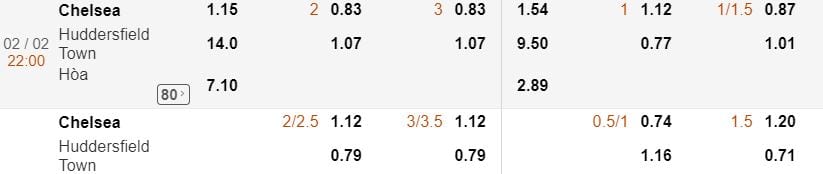 Tỷ lệ kèo Chelsea vs Huddersfield hình ảnh 1 Ty le keo Chelsea vs Huddersfield hinh anh 1