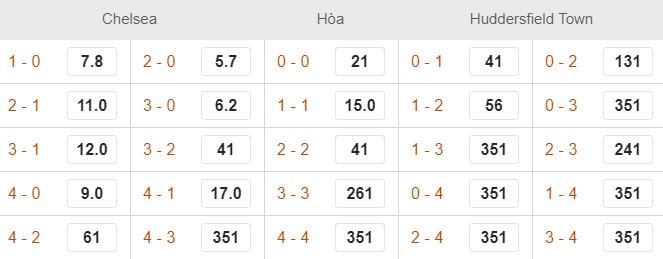 Tỷ lệ kèo Chelsea vs Huddersfield hình ảnh 2 Ty le keo Chelsea vs Huddersfield hinh anh 2