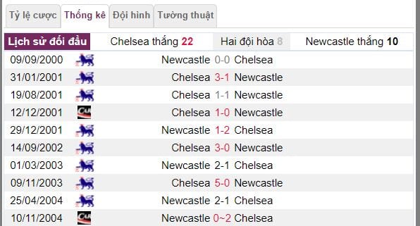 ty le keo chelsea vs newcastle hinh anh 4