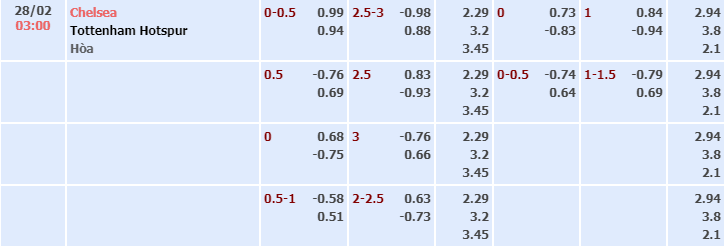 Bảng tỷ lệ kèo nhà cái trận Chelsea vs Tottenham