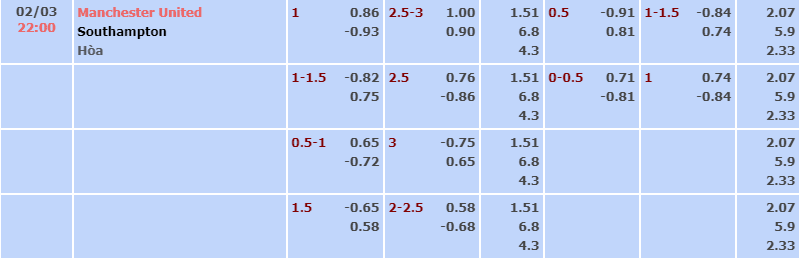 Nhận định Man United vs Southampton 22h00 – 02/03/19 tỷ số nhà cái 4 Bảng tỷ lệ kèo nhà cái trận Man United vs Southampton