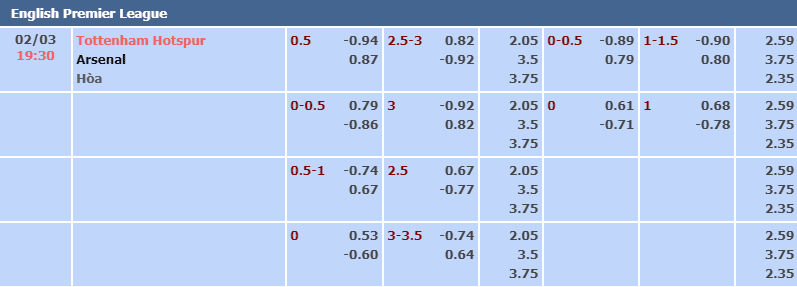 Bảng tỷ lệ kèo nhà cái trận Tottenham vs Arsenal