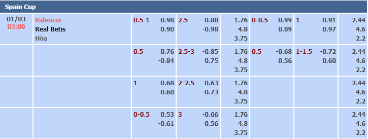 Bảng tỷ lệ kèo nhà cái trận Valencia vs Real Betis
