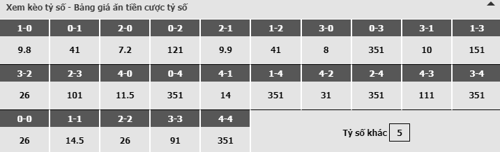 Bảng dự đoán tỷ số kèo nhà cái trận Real Madrid vs Celta Vigo