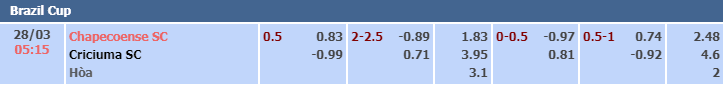 Bảng tỷ lệ kèo nhà cái trận Chapecoense vs Criciuma Bảng tỷ lệ kèo nhà cái trận Chapecoense vs Criciuma