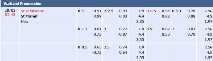 Bảng tỷ lệ kèo nhà cái trận Johnstone vs Mirren Bảng tỷ lệ kèo nhà cái trận Johnstone vs Mirren