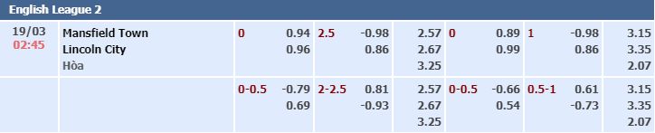 Bảng tỷ lệ kèo nhà cái trận Mansfield vs Lincoln