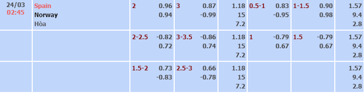 bảng tỷ lệ kèo nhà cái trận Tây Ban Nha vs Na Uy