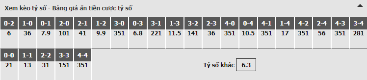Bảng dự đoán tỷ số kèo nhà cái trận Cardiff City vs Liverpool